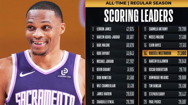 威少27000分里程碑！國王26分慘負鵜鶘 13連敗創搬遷薩城最長紀錄